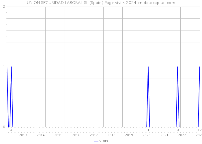 UNION SEGURIDAD LABORAL SL (Spain) Page visits 2024 