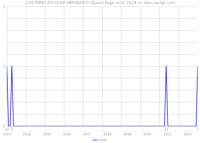 LUIS PEREZ ESCOLAR HERNANDO (Spain) Page visits 2024 