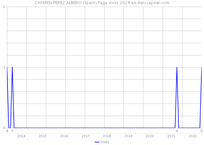 CARMEN PEREZ ALBERO (Spain) Page visits 2024 