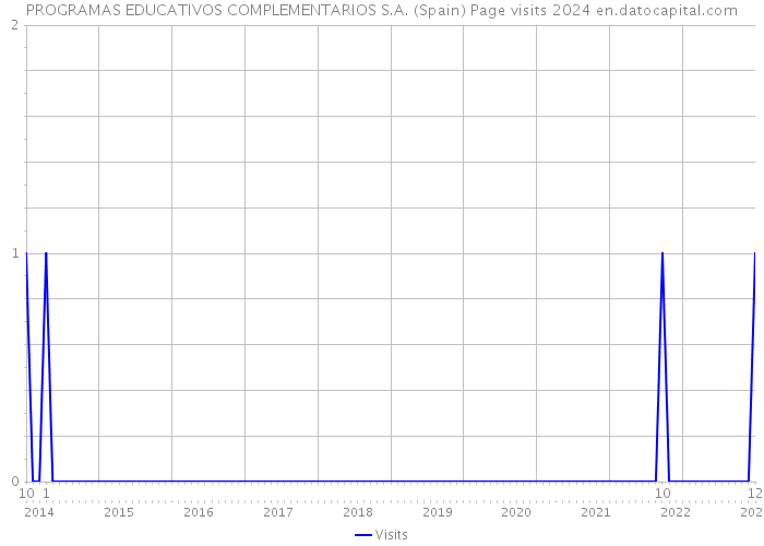PROGRAMAS EDUCATIVOS COMPLEMENTARIOS S.A. (Spain) Page visits 2024 