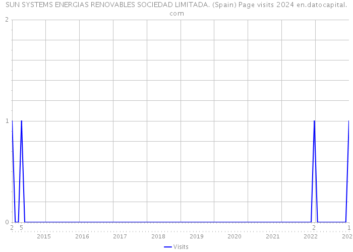 SUN SYSTEMS ENERGIAS RENOVABLES SOCIEDAD LIMITADA. (Spain) Page visits 2024 
