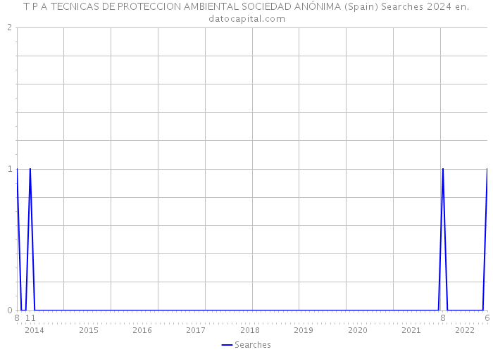 T P A TECNICAS DE PROTECCION AMBIENTAL SOCIEDAD ANÓNIMA (Spain) Searches 2024 