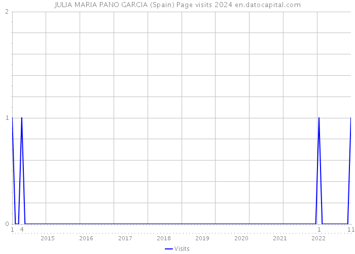 JULIA MARIA PANO GARCIA (Spain) Page visits 2024 