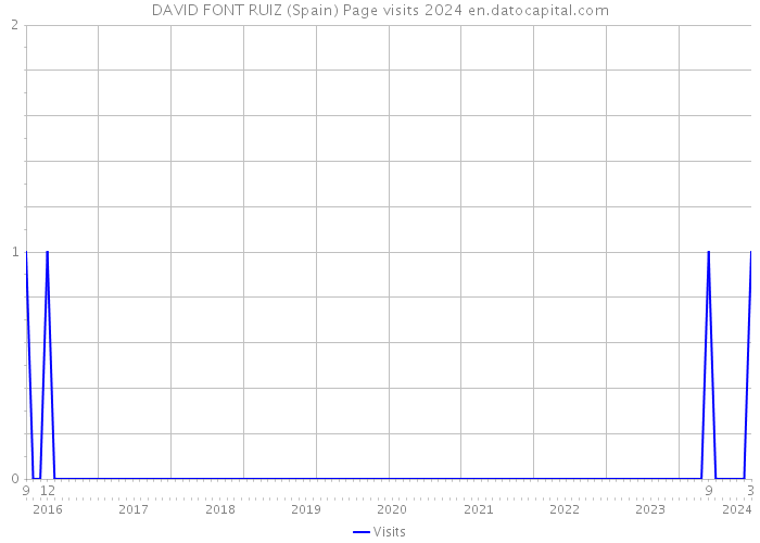 DAVID FONT RUIZ (Spain) Page visits 2024 