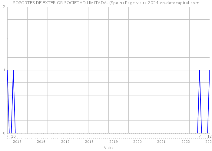 SOPORTES DE EXTERIOR SOCIEDAD LIMITADA. (Spain) Page visits 2024 