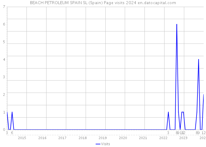 BEACH PETROLEUM SPAIN SL (Spain) Page visits 2024 