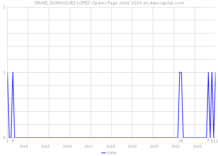 ISRAEL DOMINGUEZ LOPEZ (Spain) Page visits 2024 