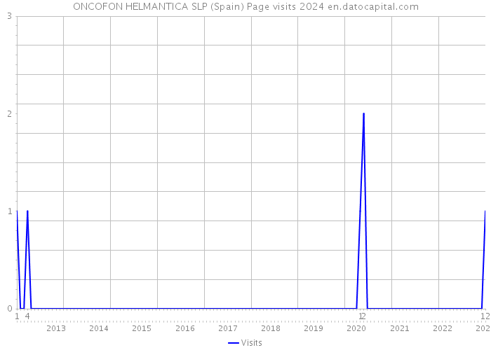 ONCOFON HELMANTICA SLP (Spain) Page visits 2024 