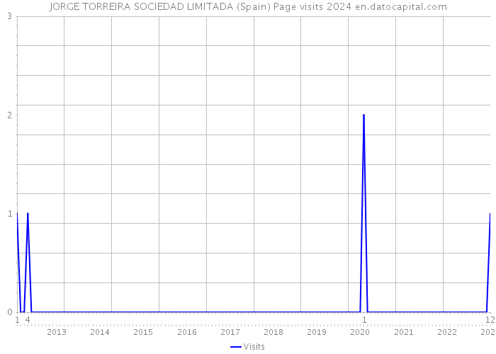 JORGE TORREIRA SOCIEDAD LIMITADA (Spain) Page visits 2024 