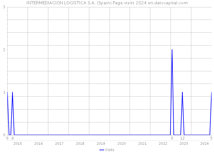 INTERMEDIACION LOGISTICA S.A. (Spain) Page visits 2024 