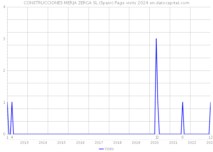 CONSTRUCCIONES MERJA ZERGA SL (Spain) Page visits 2024 