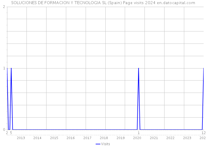 SOLUCIONES DE FORMACION Y TECNOLOGIA SL (Spain) Page visits 2024 