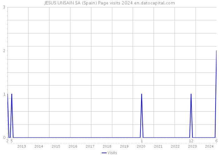 JESUS UNSAIN SA (Spain) Page visits 2024 