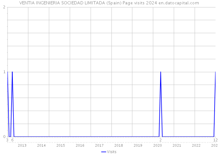 VENTIA INGENIERIA SOCIEDAD LIMITADA (Spain) Page visits 2024 