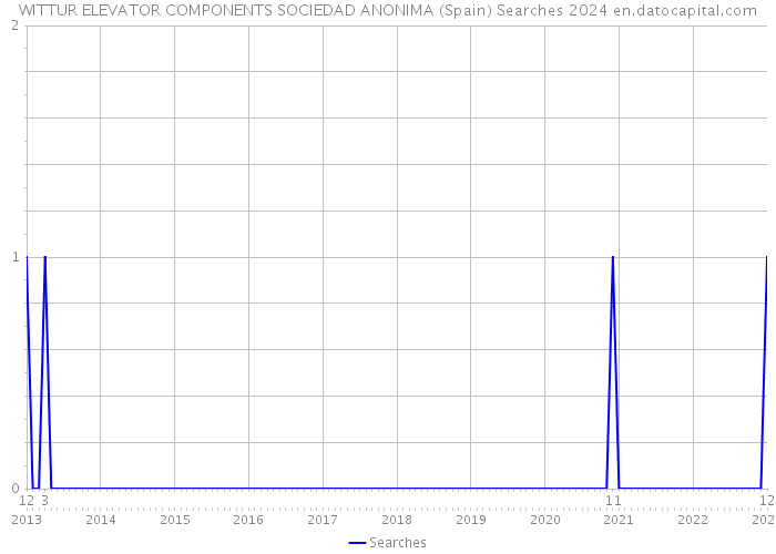 WITTUR ELEVATOR COMPONENTS SOCIEDAD ANONIMA (Spain) Searches 2024 