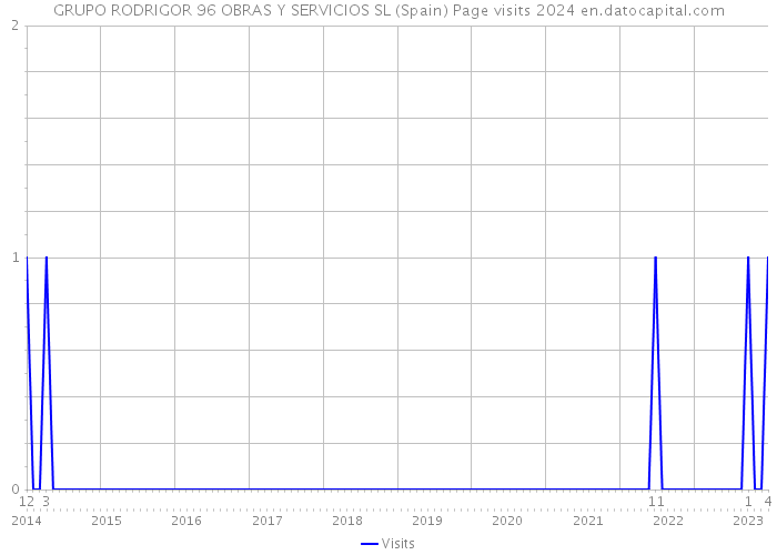 GRUPO RODRIGOR 96 OBRAS Y SERVICIOS SL (Spain) Page visits 2024 