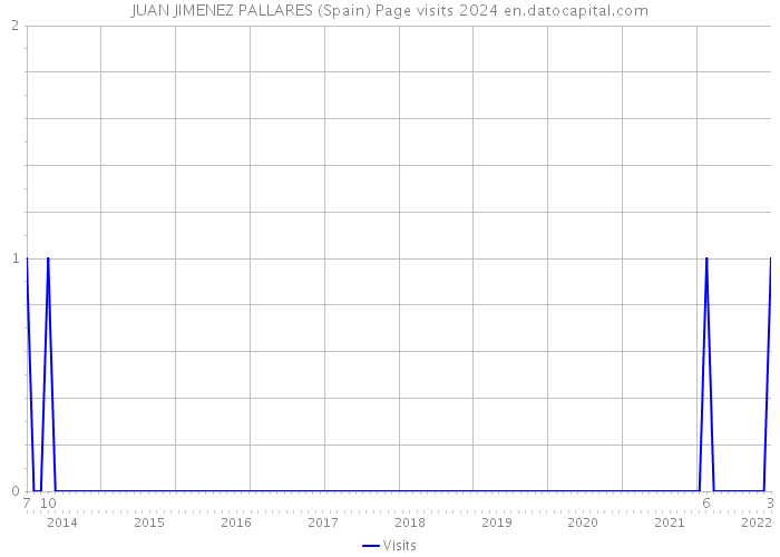 JUAN JIMENEZ PALLARES (Spain) Page visits 2024 