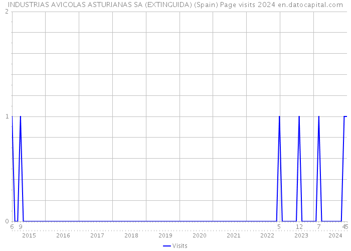INDUSTRIAS AVICOLAS ASTURIANAS SA (EXTINGUIDA) (Spain) Page visits 2024 