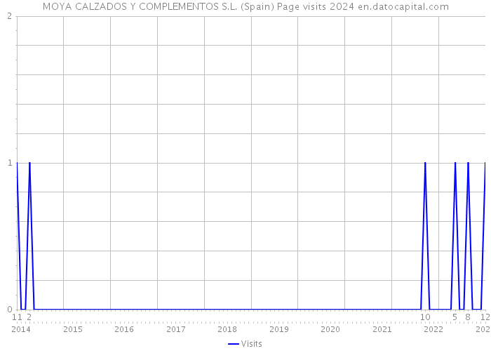 MOYA CALZADOS Y COMPLEMENTOS S.L. (Spain) Page visits 2024 