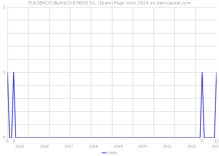 FULGENCIO BLANCO E HIJOS S.L. (Spain) Page visits 2024 