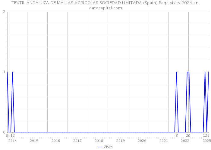 TEXTIL ANDALUZA DE MALLAS AGRICOLAS SOCIEDAD LIMITADA (Spain) Page visits 2024 