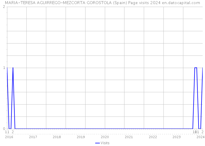 MARIA-TERESA AGUIRREGO-MEZCORTA GOROSTOLA (Spain) Page visits 2024 