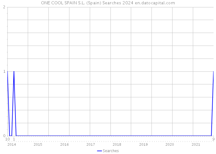 ONE COOL SPAIN S.L. (Spain) Searches 2024 