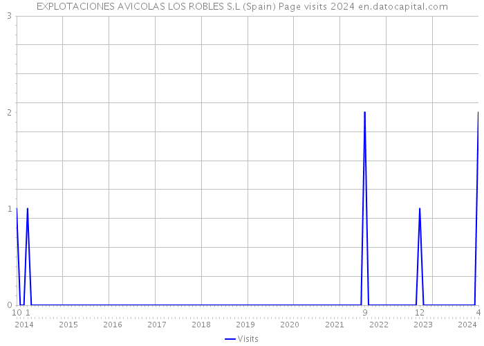 EXPLOTACIONES AVICOLAS LOS ROBLES S.L (Spain) Page visits 2024 