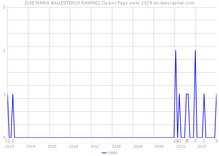 JOSE MARIA BALLESTEROS RAMIREZ (Spain) Page visits 2024 