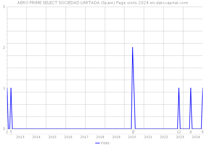 AERO PRIME SELECT SOCIEDAD LIMITADA (Spain) Page visits 2024 