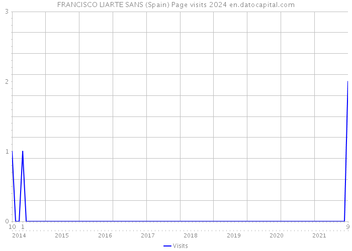 FRANCISCO LIARTE SANS (Spain) Page visits 2024 