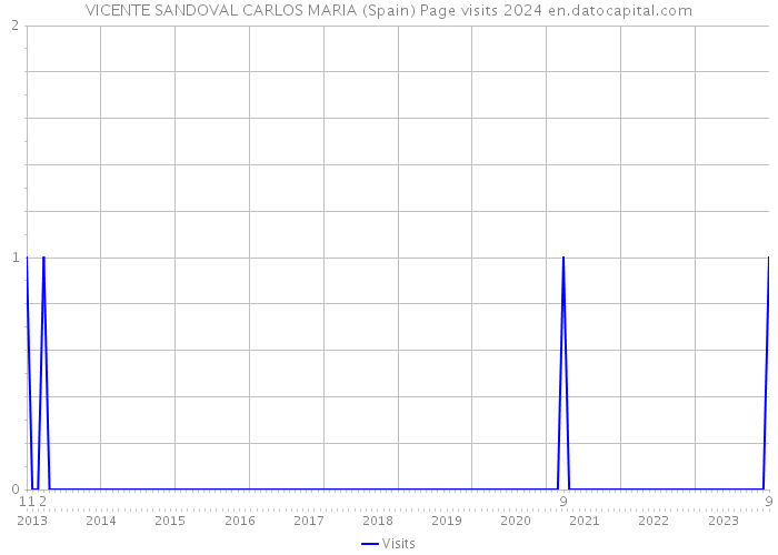 VICENTE SANDOVAL CARLOS MARIA (Spain) Page visits 2024 