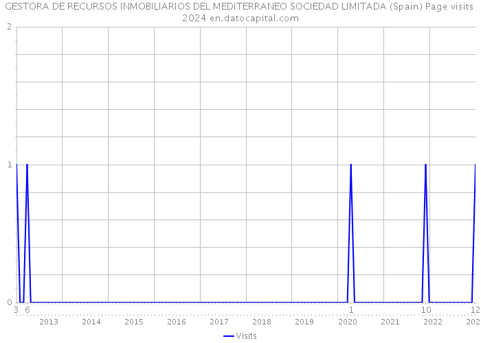 GESTORA DE RECURSOS INMOBILIARIOS DEL MEDITERRANEO SOCIEDAD LIMITADA (Spain) Page visits 2024 