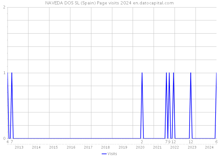 NAVEDA DOS SL (Spain) Page visits 2024 