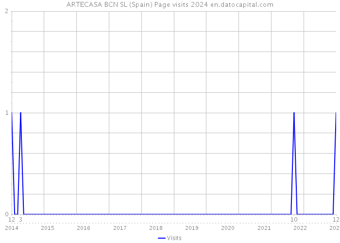 ARTECASA BCN SL (Spain) Page visits 2024 