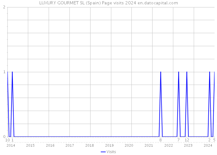 LUXURY GOURMET SL (Spain) Page visits 2024 