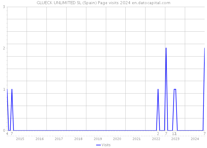 GLUECK UNLIMITED SL (Spain) Page visits 2024 