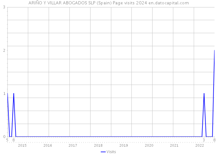 ARIÑO Y VILLAR ABOGADOS SLP (Spain) Page visits 2024 