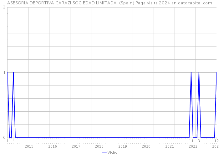 ASESORIA DEPORTIVA GARAZI SOCIEDAD LIMITADA. (Spain) Page visits 2024 