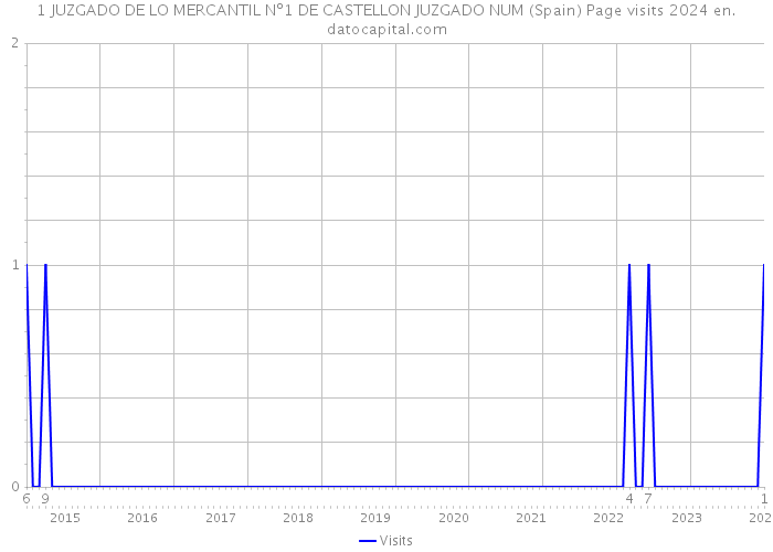 1 JUZGADO DE LO MERCANTIL Nº1 DE CASTELLON JUZGADO NUM (Spain) Page visits 2024 