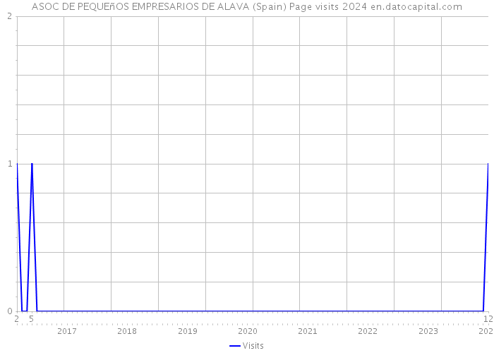 ASOC DE PEQUEñOS EMPRESARIOS DE ALAVA (Spain) Page visits 2024 