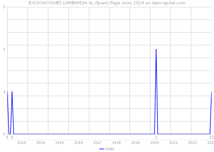 EXCAVACIONES LOMBARDIA SL (Spain) Page visits 2024 