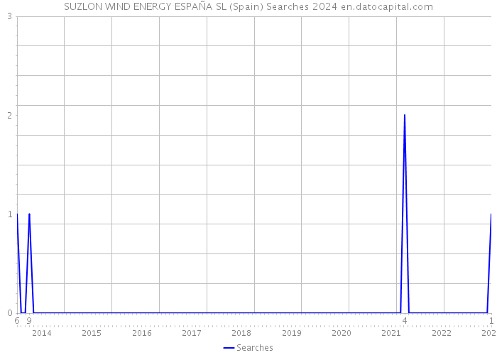SUZLON WIND ENERGY ESPAÑA SL (Spain) Searches 2024 
