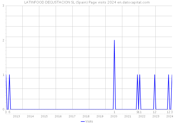 LATINFOOD DEGUSTACION SL (Spain) Page visits 2024 