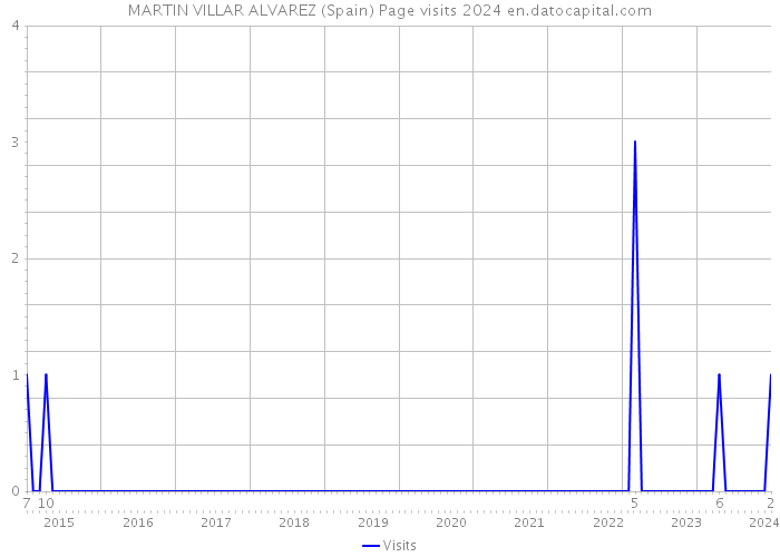 MARTIN VILLAR ALVAREZ (Spain) Page visits 2024 