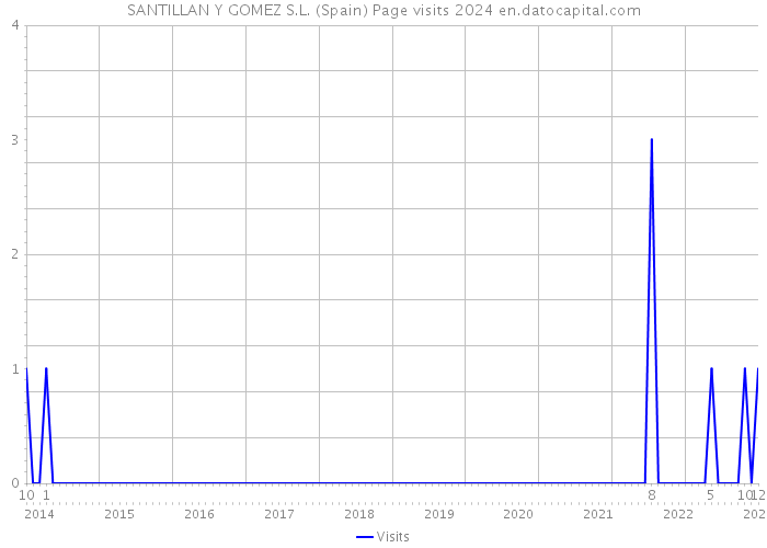 SANTILLAN Y GOMEZ S.L. (Spain) Page visits 2024 