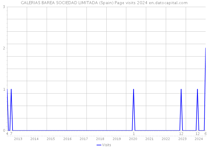 GALERIAS BAREA SOCIEDAD LIMITADA (Spain) Page visits 2024 