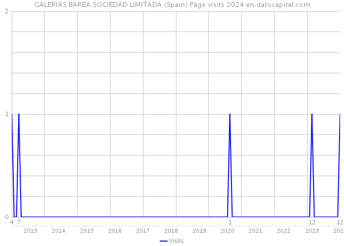 GALERIAS BAREA SOCIEDAD LIMITADA (Spain) Page visits 2024 
