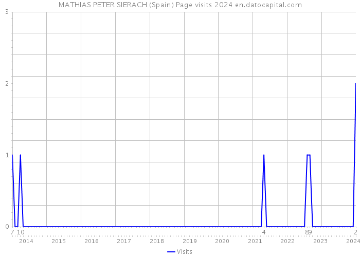 MATHIAS PETER SIERACH (Spain) Page visits 2024 