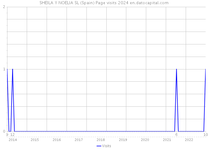 SHEILA Y NOELIA SL (Spain) Page visits 2024 